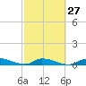 Little Torch Key tide chart for Tuesday, February 27, 2024