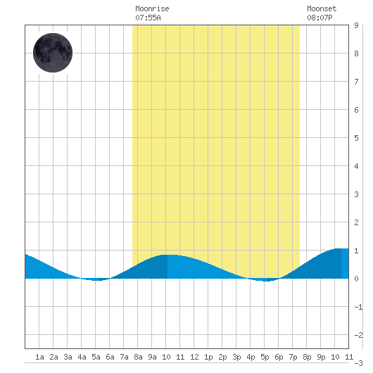 Little Torch Key tide chart for Sunday, March 10, 2024