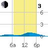 Little Torch Key tide chart for Sunday, March 3, 2024