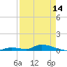 Little Torch Key tide chart for Sunday, April 14, 2024