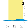 Little Torch Key tide chart for Tuesday, April 2, 2024