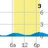 Little Torch Key tide chart for Friday, May 3, 2024
