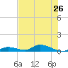 Little Torch Key tide chart for Wednesday, June 26, 2024