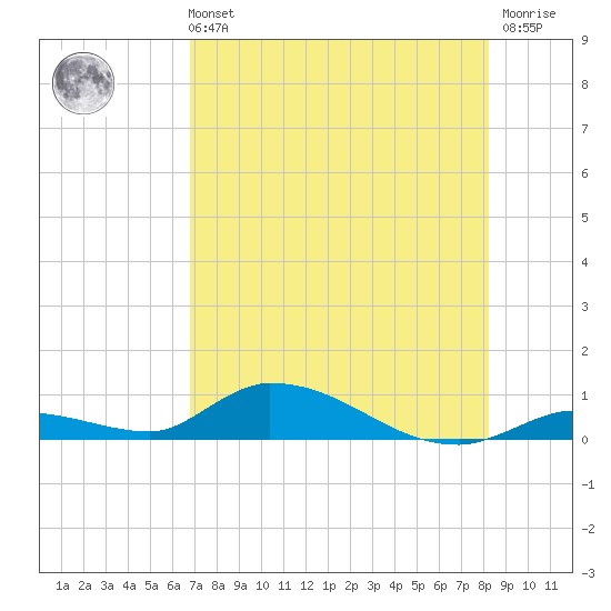 Little Torch Key tide chart for Sunday, July 21, 2024