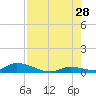 Little Torch Key tide chart for Sunday, July 28, 2024