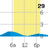 Little Torch Key tide chart for Monday, July 29, 2024