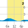 Little Torch Key tide chart for Tuesday, July 2, 2024