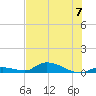 Little Torch Key tide chart for Sunday, July 7, 2024
