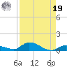 Little Torch Key tide chart for Monday, August 19, 2024