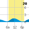 Little Torch Key tide chart for Tuesday, August 20, 2024
