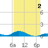 Little Torch Key tide chart for Friday, August 2, 2024