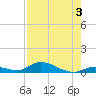 Little Torch Key tide chart for Saturday, August 3, 2024