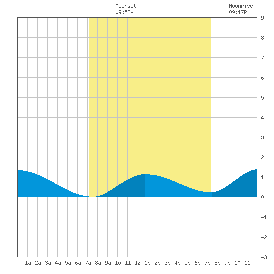 Little Torch Key tide chart for Friday, September 20, 2024