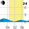 Little Torch Key tide chart for Tuesday, September 24, 2024