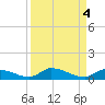 Little Torch Key tide chart for Wednesday, September 4, 2024