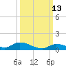 Little Torch Key tide chart for Sunday, October 13, 2024