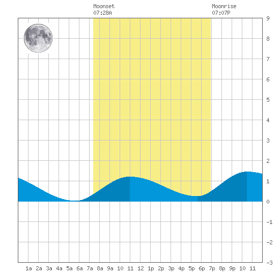Little Torch Key tide chart for Thursday, October 17, 2024