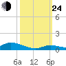 Little Torch Key tide chart for Thursday, October 24, 2024