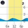 Little Torch Key tide chart for Wednesday, October 2, 2024
