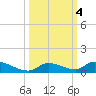 Little Torch Key tide chart for Friday, October 4, 2024