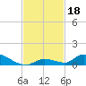 Little Torch Key tide chart for Monday, November 18, 2024