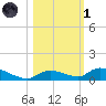 Little Torch Key tide chart for Friday, November 1, 2024