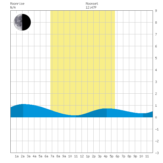 Little Torch Key tide chart for Friday, November 22, 2024