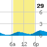 Little Torch Key tide chart for Friday, November 29, 2024