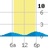 Little Torch Key tide chart for Tuesday, December 10, 2024