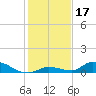 Little Torch Key tide chart for Tuesday, December 17, 2024