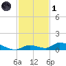 Little Torch Key tide chart for Sunday, December 1, 2024