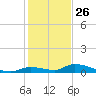 Little Torch Key tide chart for Thursday, December 26, 2024