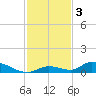 Little Torch Key tide chart for Tuesday, December 3, 2024