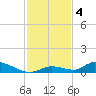 Little Torch Key tide chart for Wednesday, December 4, 2024