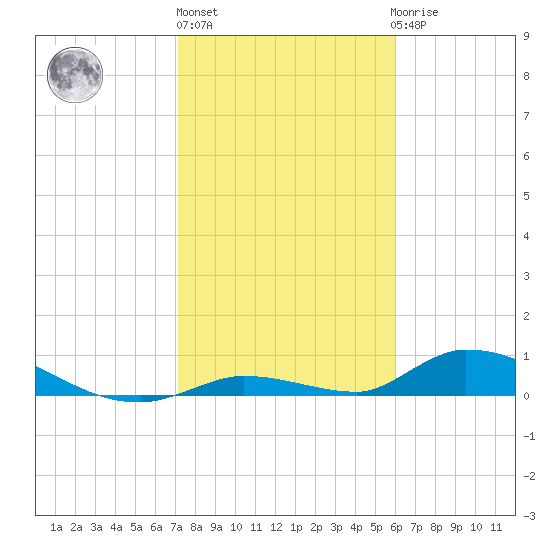 Little Torch Key tide chart for Monday, January 13, 2025