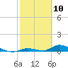 Little Torch Key tide chart for Monday, February 10, 2025