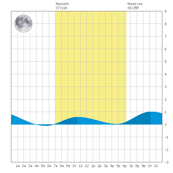 Little Torch Key tide chart for Wednesday, February 12, 2025