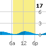 Little Torch Key tide chart for Monday, February 17, 2025