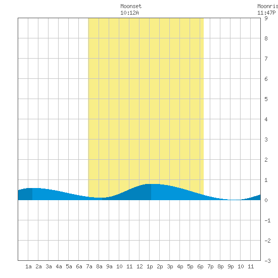 Little Torch Key tide chart for Tuesday, February 18, 2025