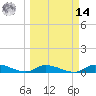 Little Torch Key tide chart for Friday, March 14, 2025