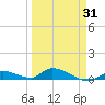 Little Torch Key tide chart for Monday, March 31, 2025