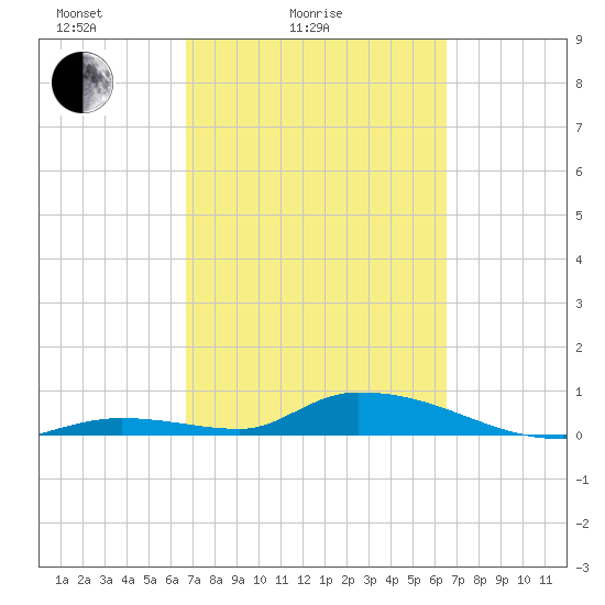Little Torch Key tide chart for Thursday, March 6, 2025