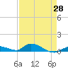 Little Torch Key tide chart for Monday, April 28, 2025