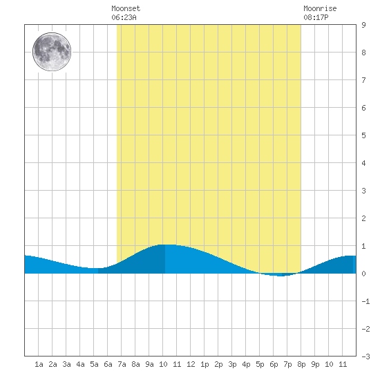 Little Torch Key tide chart for Monday, May 12, 2025