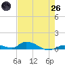 Little Torch Key tide chart for Monday, May 26, 2025