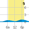 Little Torch Key tide chart for Monday, May 5, 2025