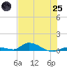 Little Torch Key tide chart for Wednesday, June 25, 2025