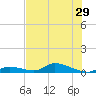 Little Torch Key tide chart for Sunday, June 29, 2025