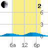 Little Torch Key tide chart for Monday, June 2, 2025