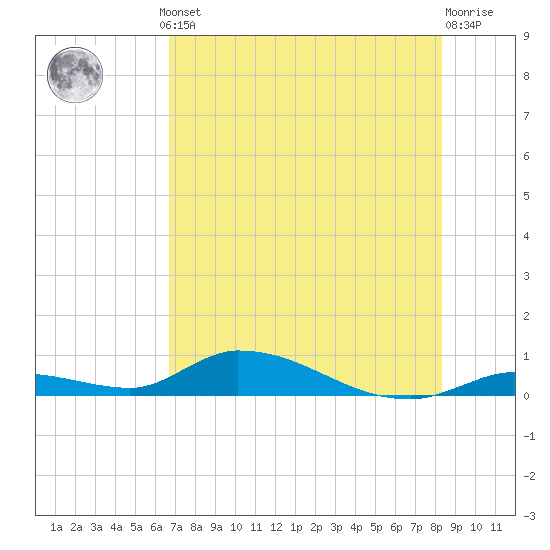Little Torch Key tide chart for Thursday, July 10, 2025
